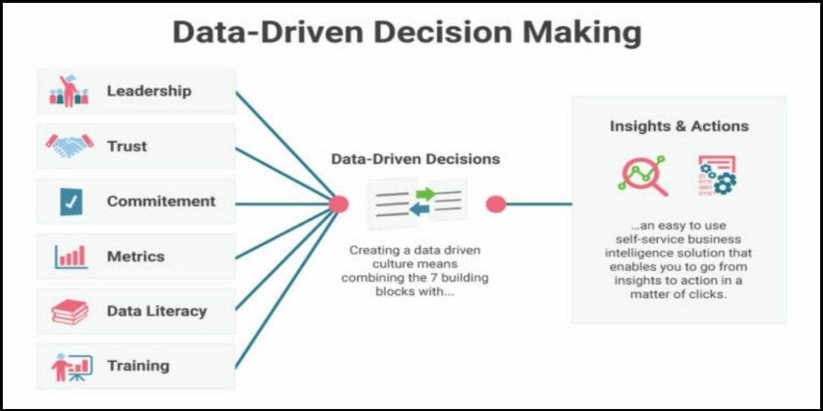 Analyzing key metrics and making data-driven decisions 