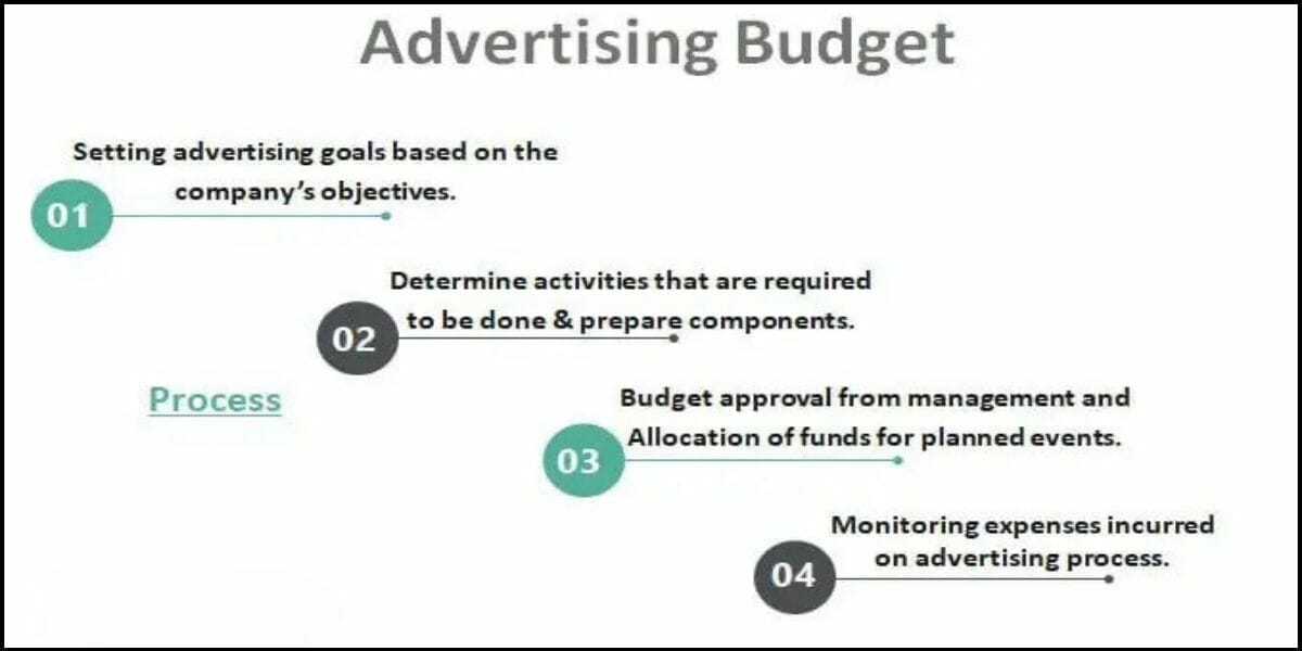 Determining ad budget based on business goals