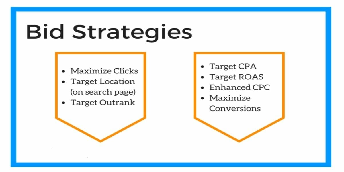 Understanding bidding strategies and optimization techniques