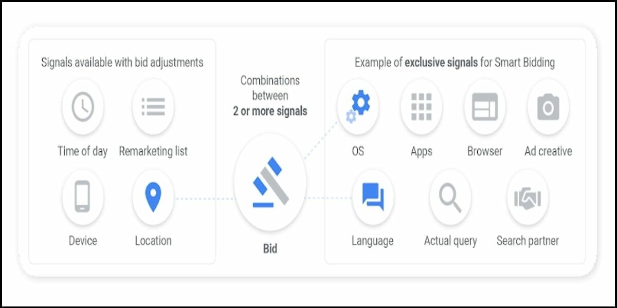 Monitoring and adjusting bids for optimal results