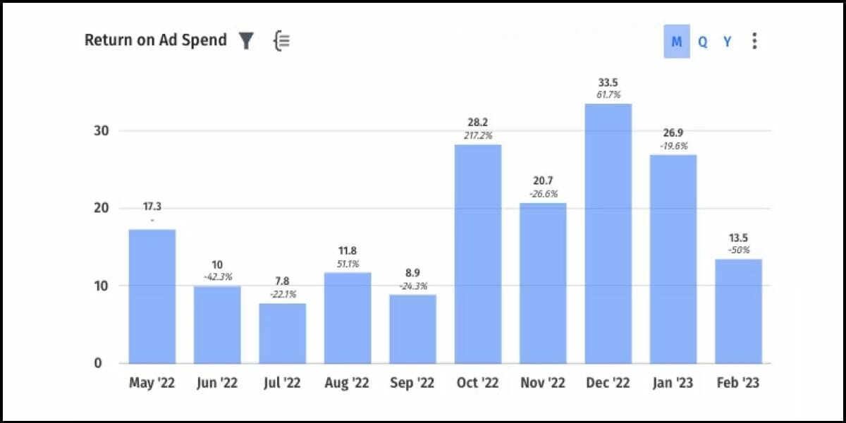 Managing ad spending and maximizing ROI