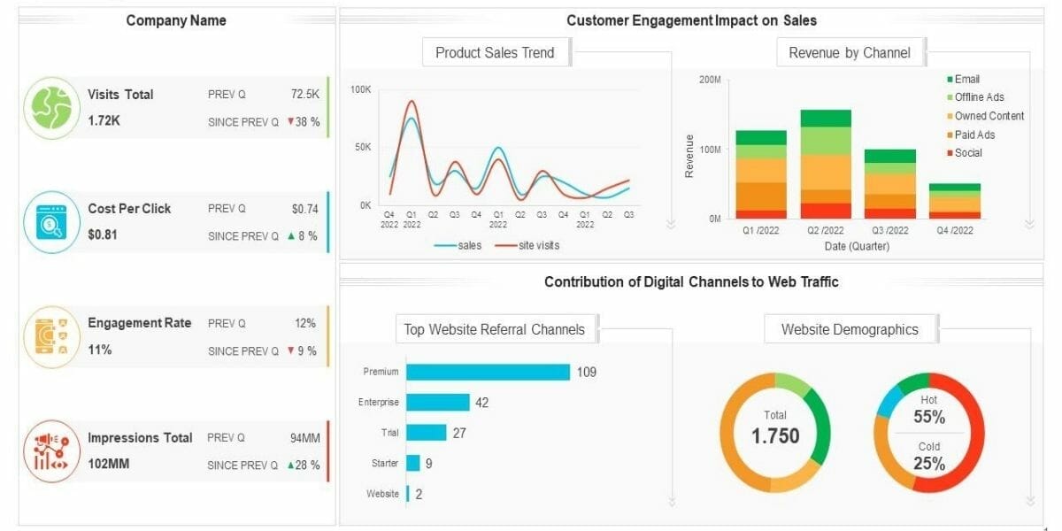 Regular monitoring of campaign performance
