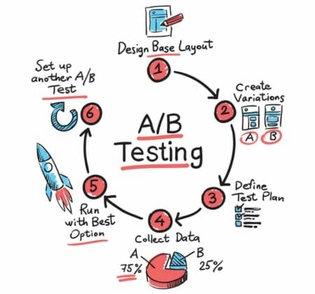 A/B testing and optimizing ad copy