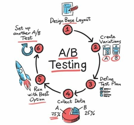 A/B testing and optimizing ad copy 
