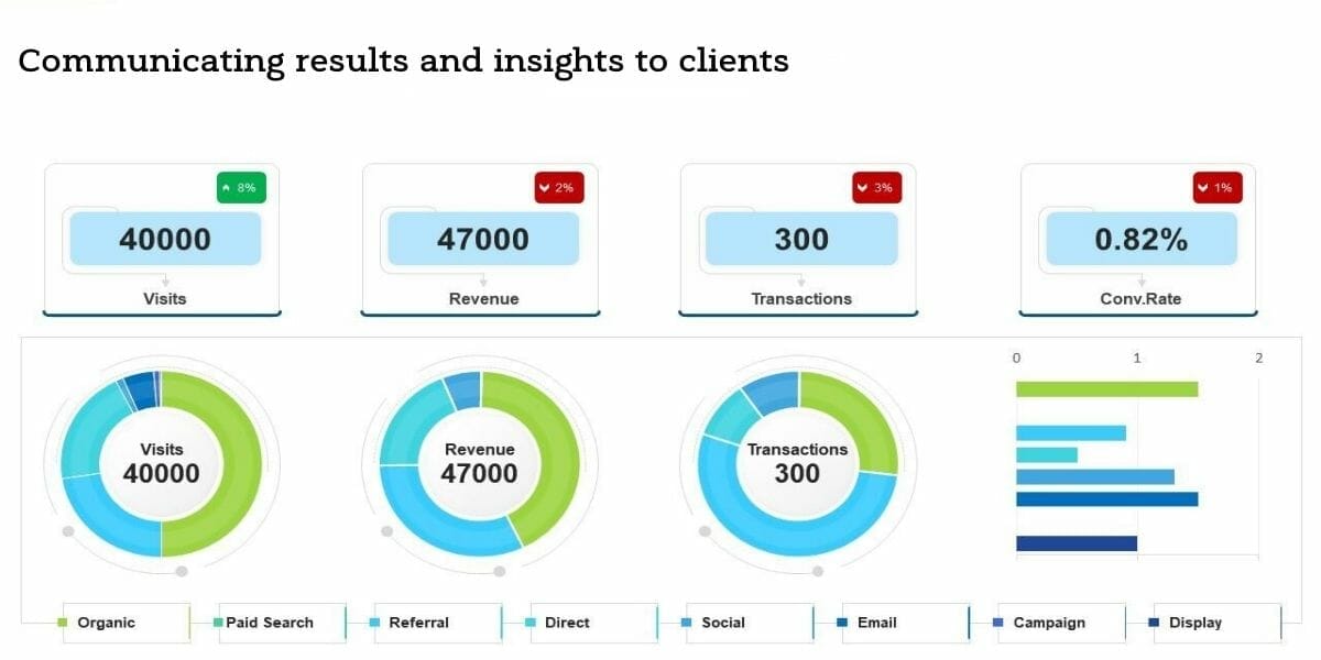 Communicating results and insights to clients
