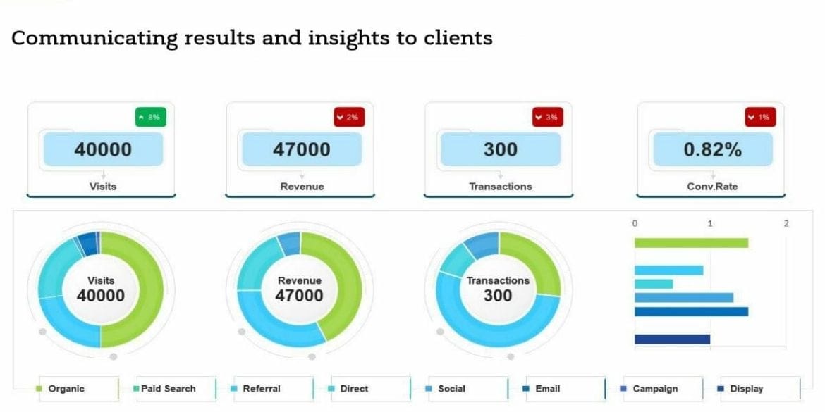 Communicating results and insights to clients 