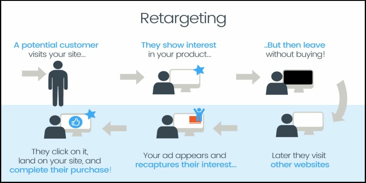Retargeting Campaigns