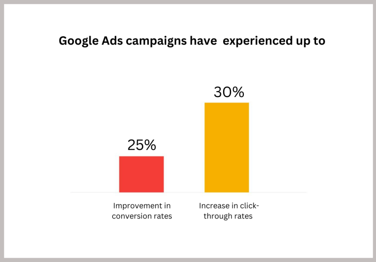 Optimizing Google Ads Campaign Effortlessly