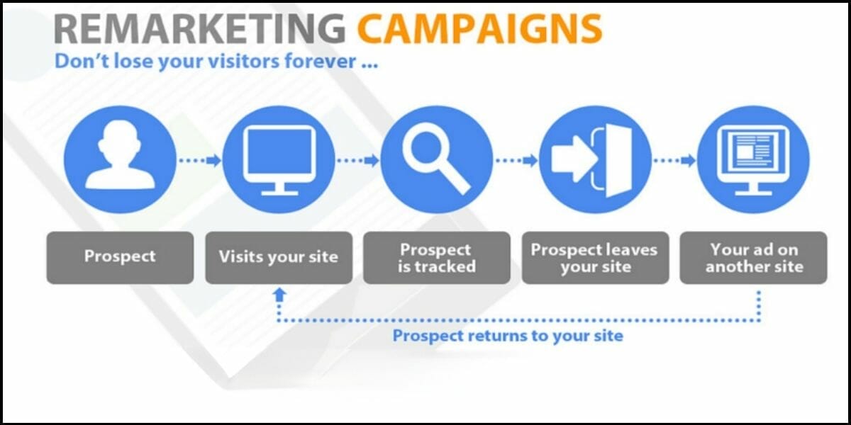 Implementing remarketing and display network campaigns