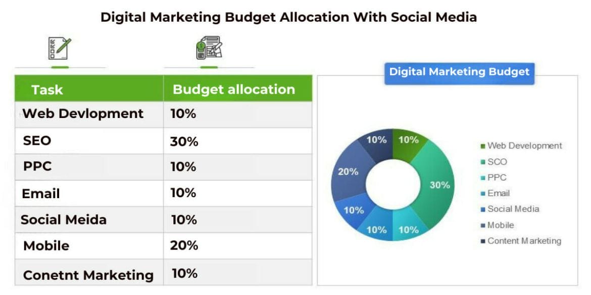 digital marketing budget allocation with social media