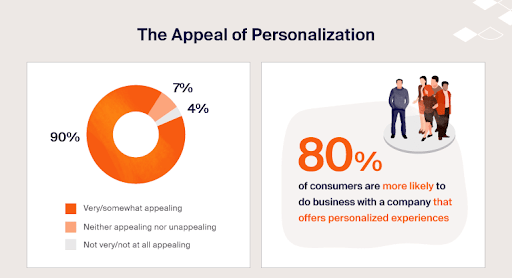 The appeal of Personalization