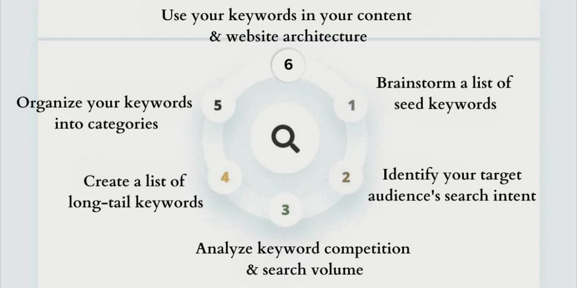 Step-by-step guide to keyword research