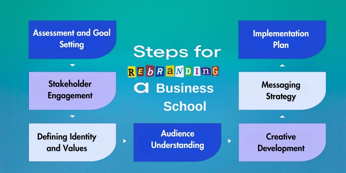 Steps for a Successful Rebranding for Business School