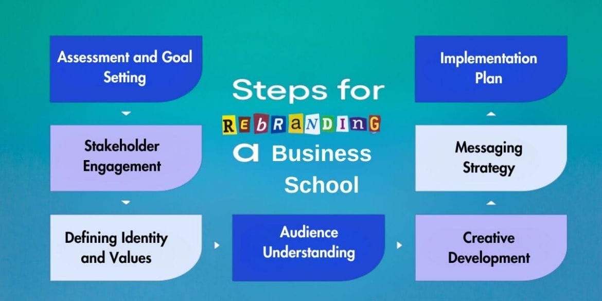 Steps for a Successful Rebranding for Business School