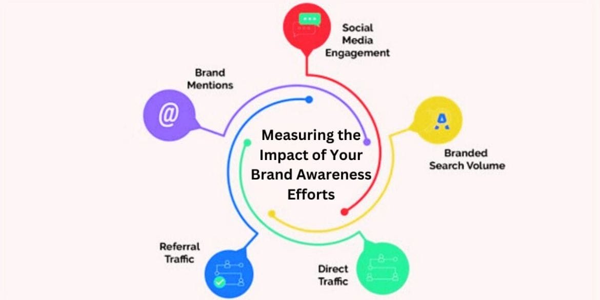 Measuring the Impact of Your Brand Awareness Efforts
