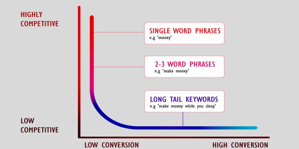 Optimizing for Long Tail and Short Tail Keywords