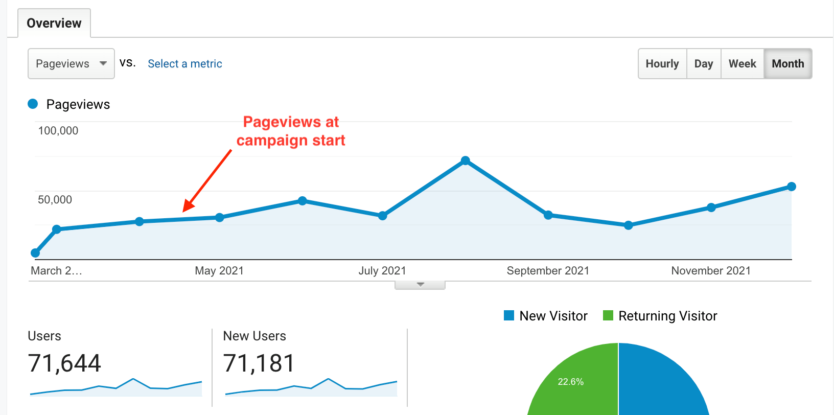 Graph displaying views and clicks on a dashboard.