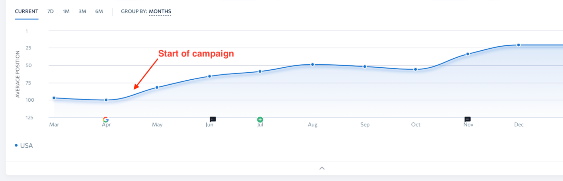 Graph displaying views and clicks on a dashboard.