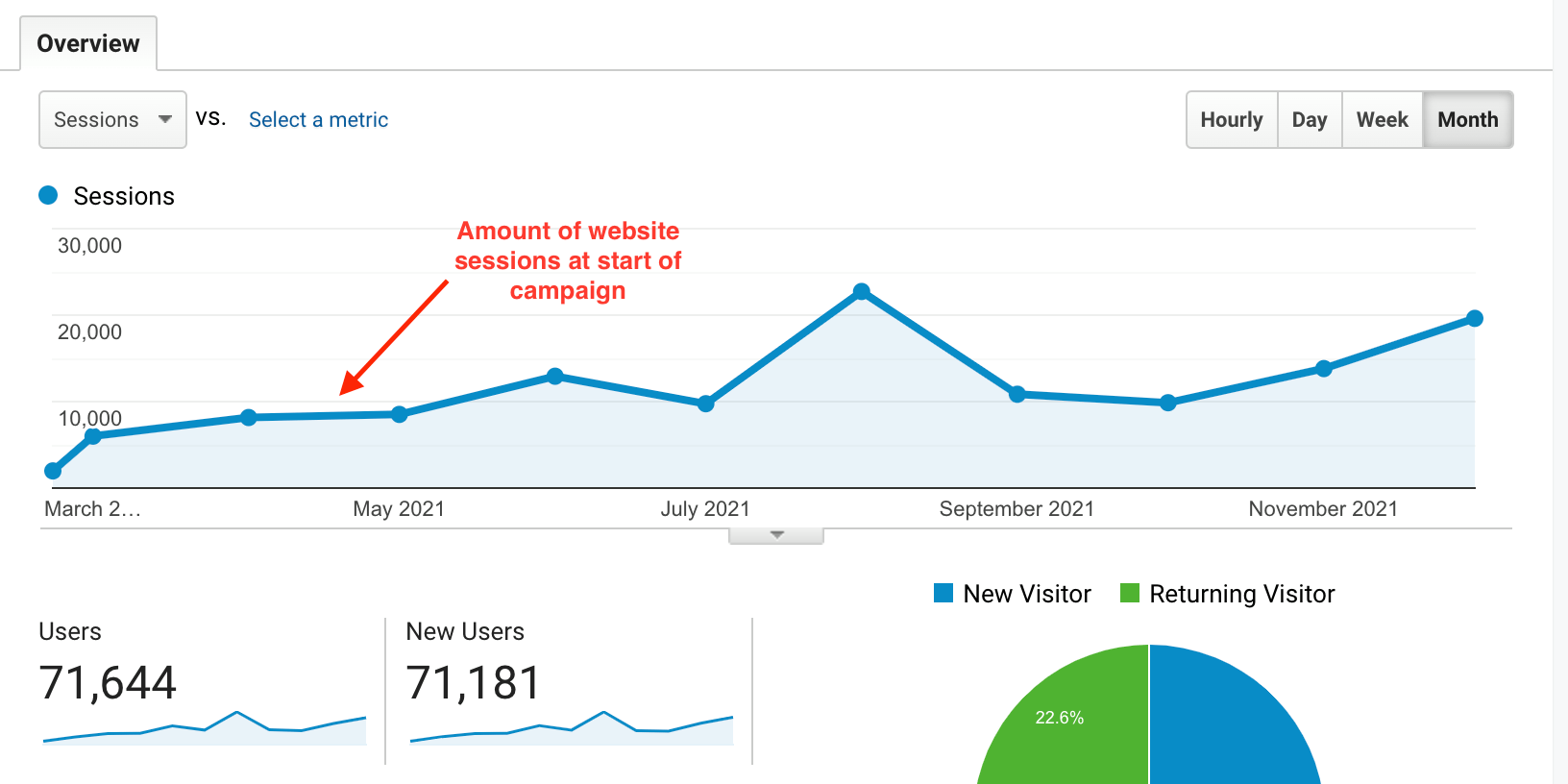 Graph displaying views and clicks on a dashboard.