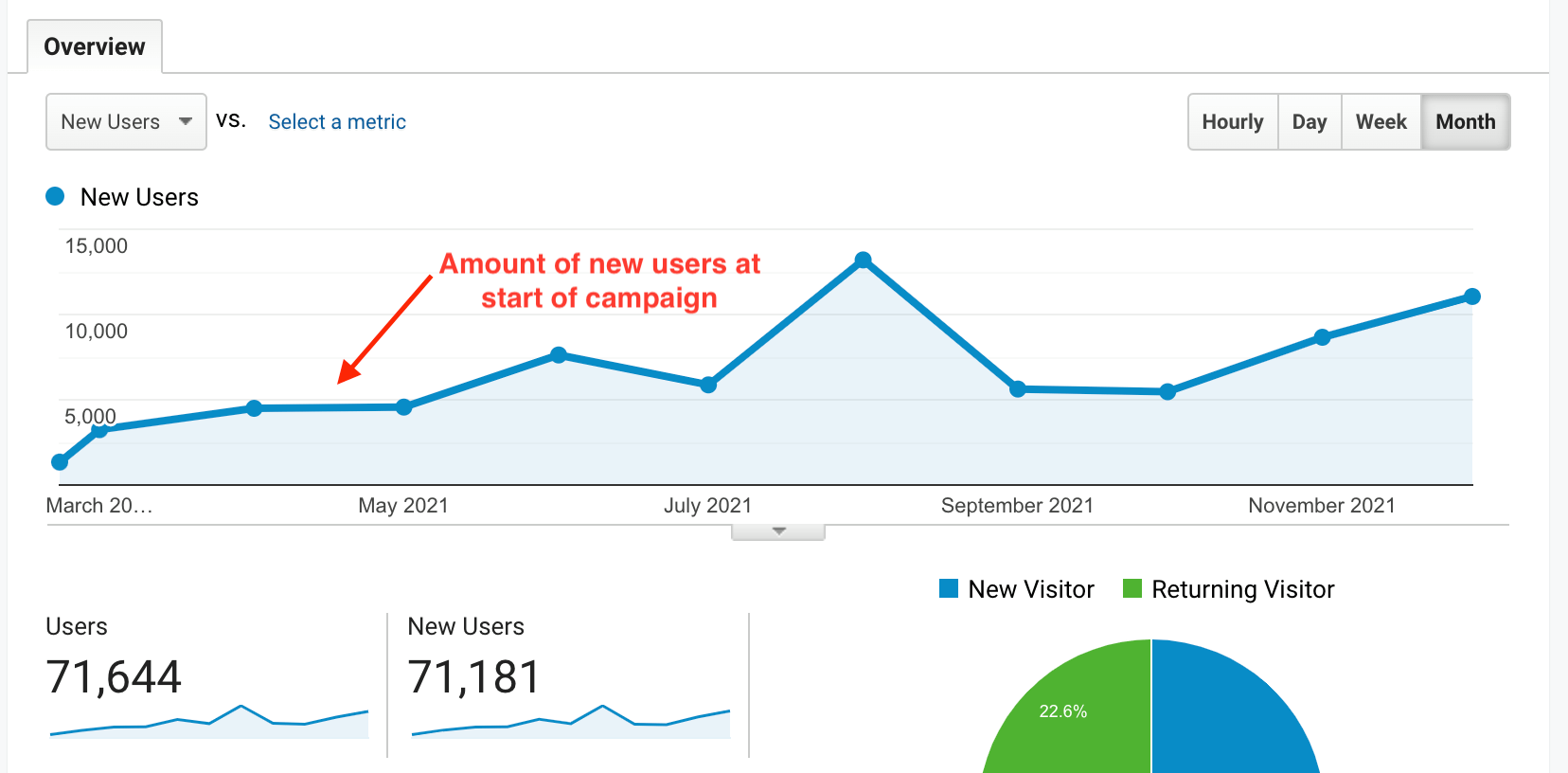 Graph displaying views and clicks on a dashboard.