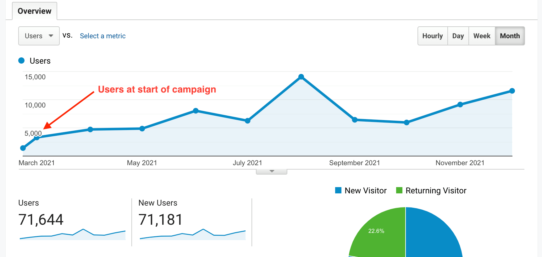 Graph displaying views and clicks on a dashboard.