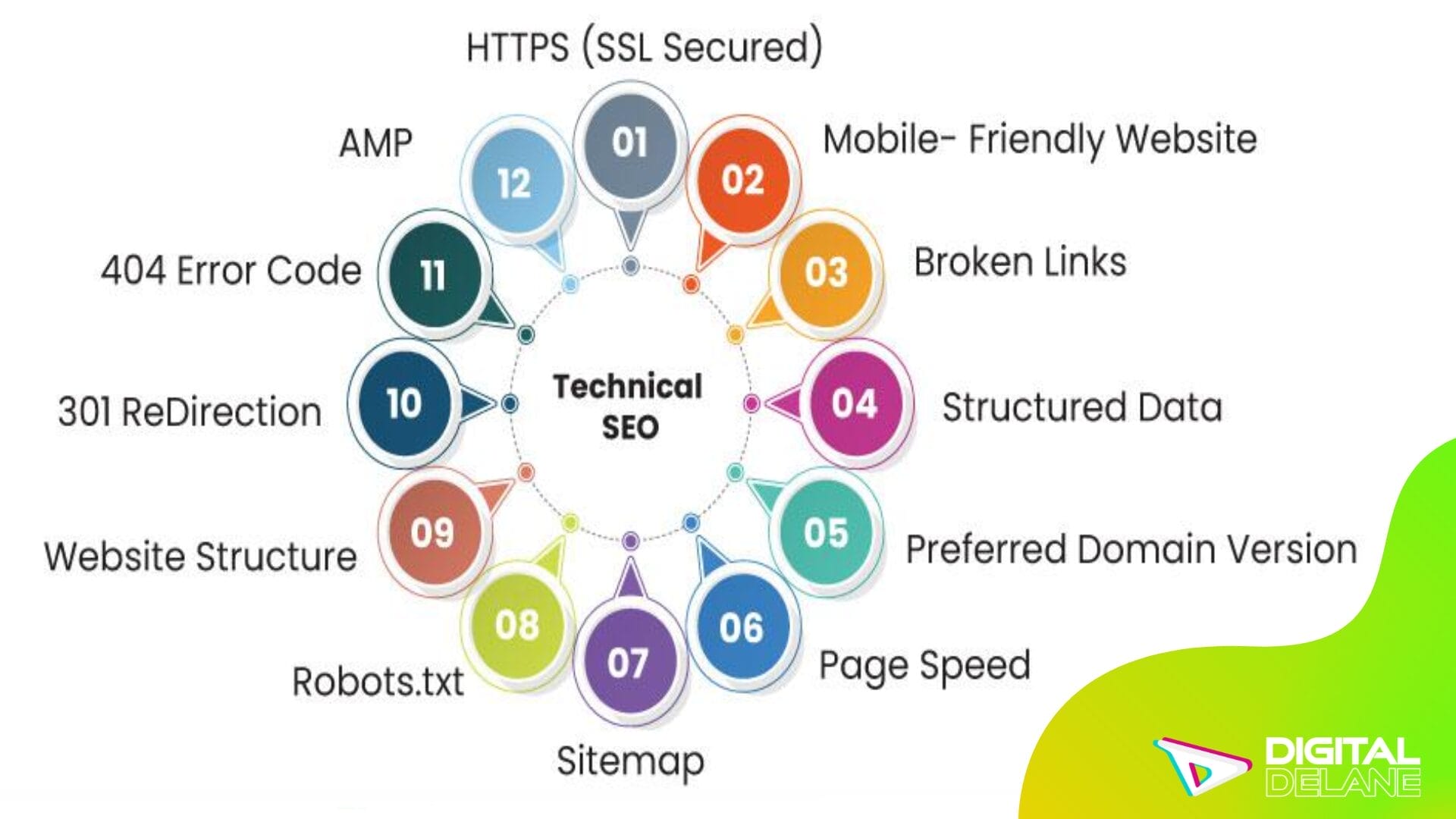 Technical SEO wheel illustrating key factors like site speed, mobile-friendliness, and secure connections for optimal website performance.