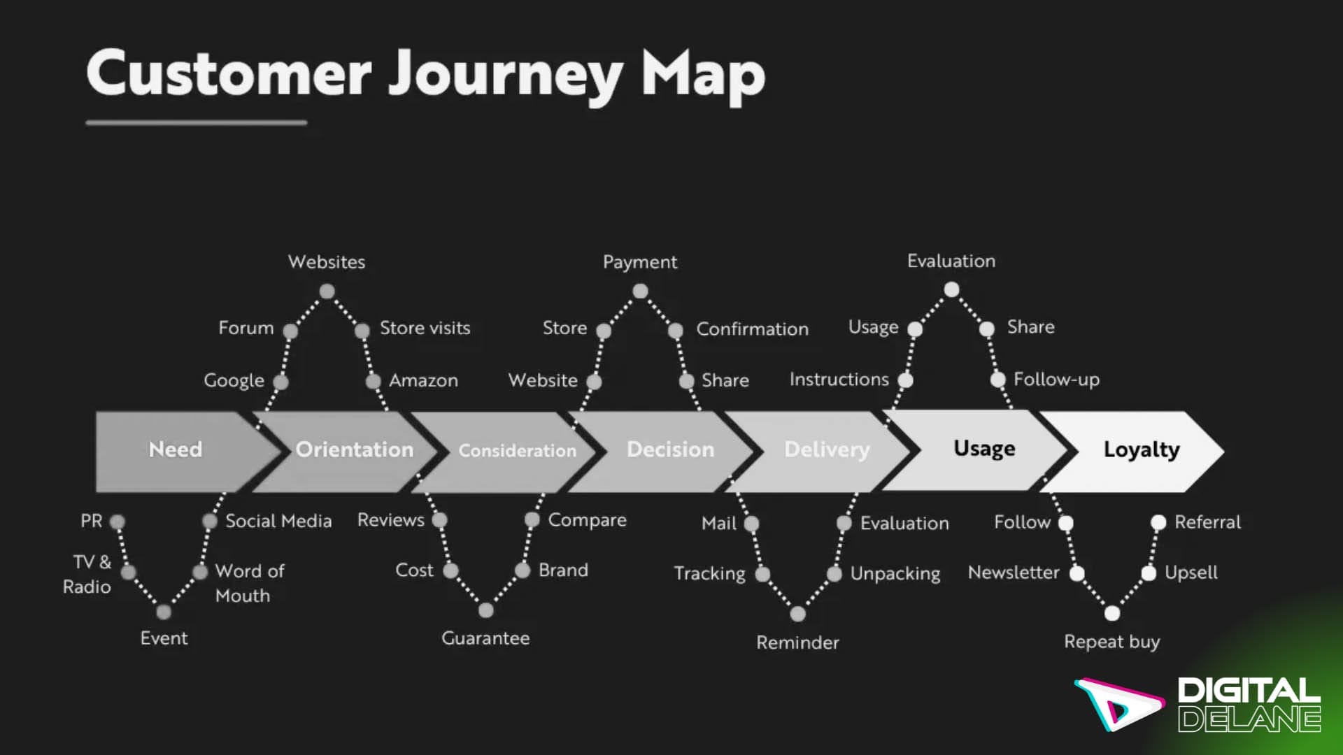 Customer journey map template illustrating steps for personalization, including defining personas and identifying touchpoints.