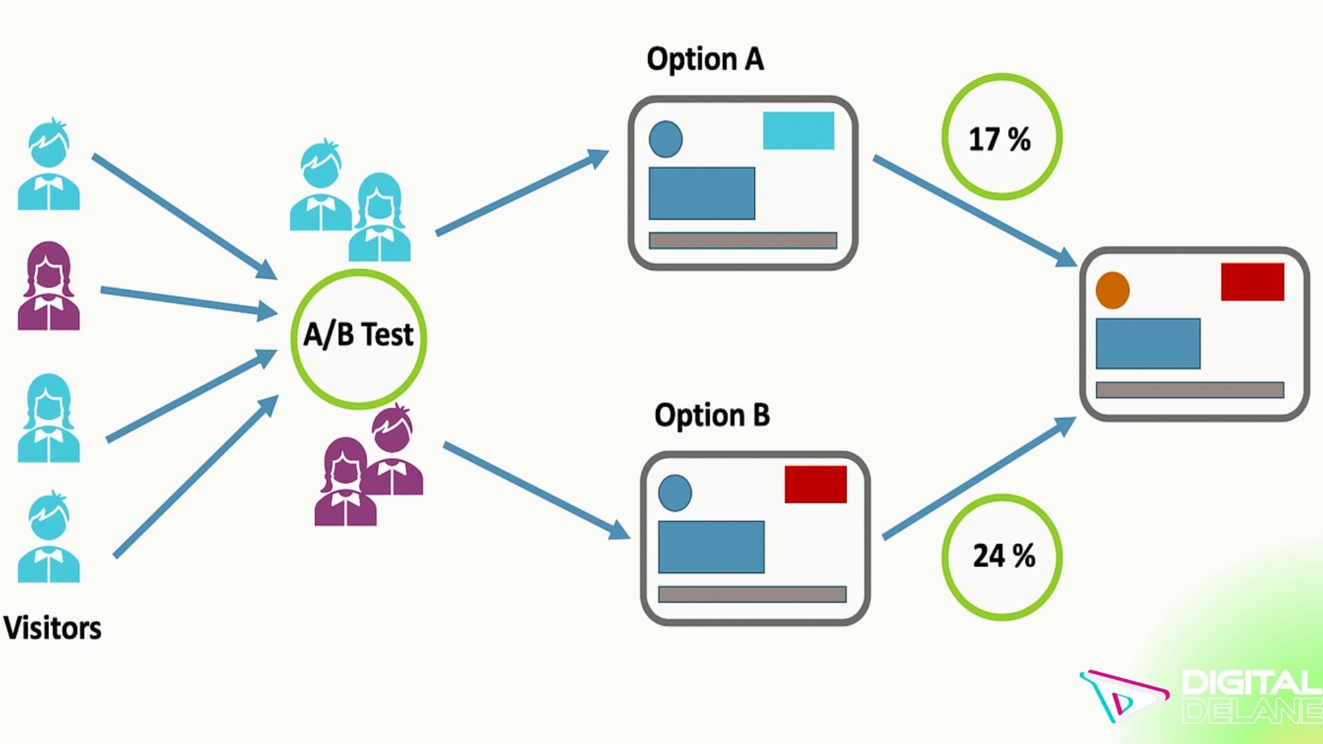 A diagram illustrating webinar strategies to boost conversions, highlighting A/B testing for optimal CTAs and layouts.
