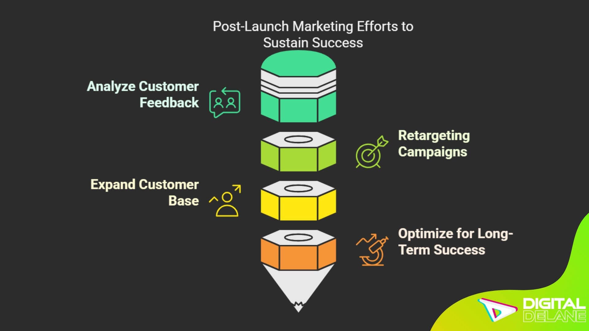 Post-launch marketing strategies to sustain success include customer feedback analysis, retargeting, and loyalty programs.