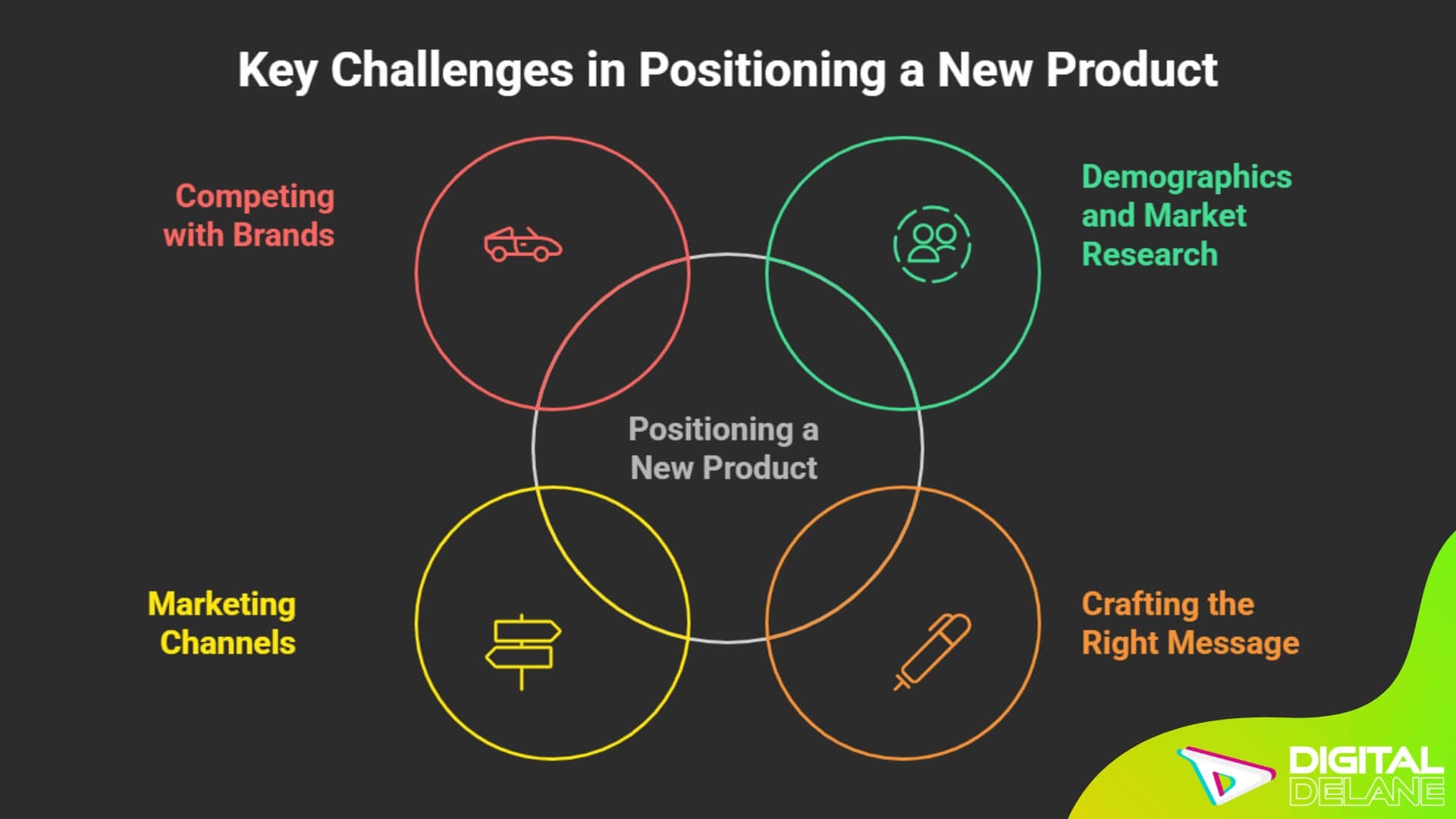 Key challenges in positioning a new product in the U.S. market, including demographics, messaging, channels, and competition.