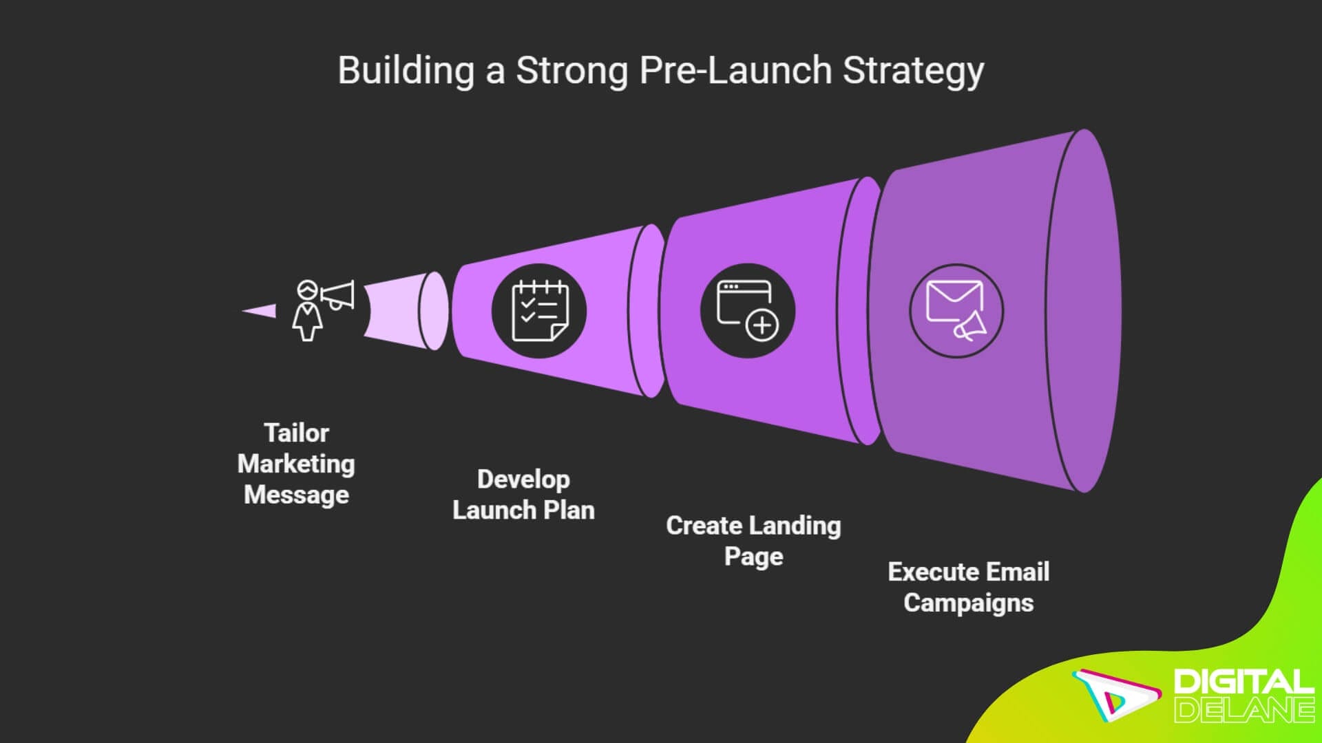 Diagram illustrating the steps for a strong pet product launch strategy, emphasizing pre-launch marketing and audience engagement.