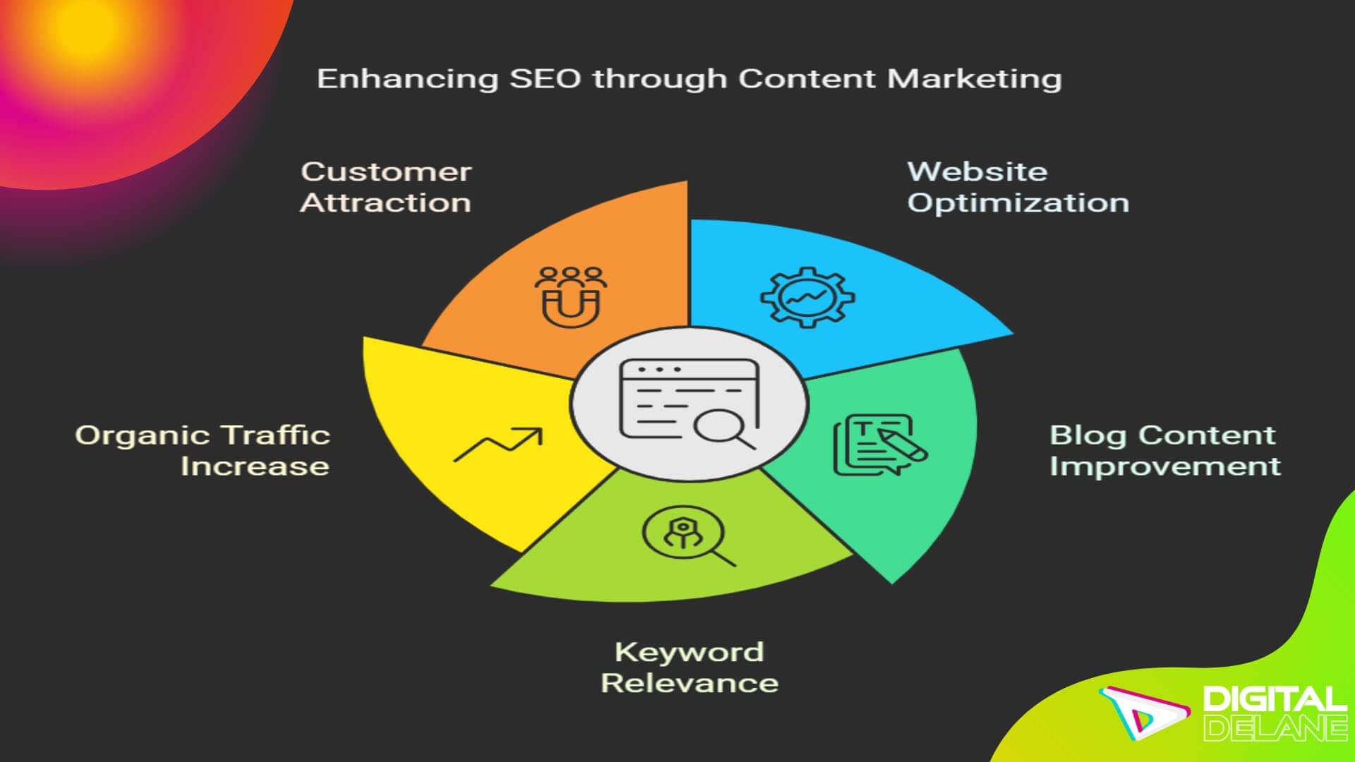 SEO content marketing process diagram illustrating strategies for enhancing online visibility and driving organic traffic.