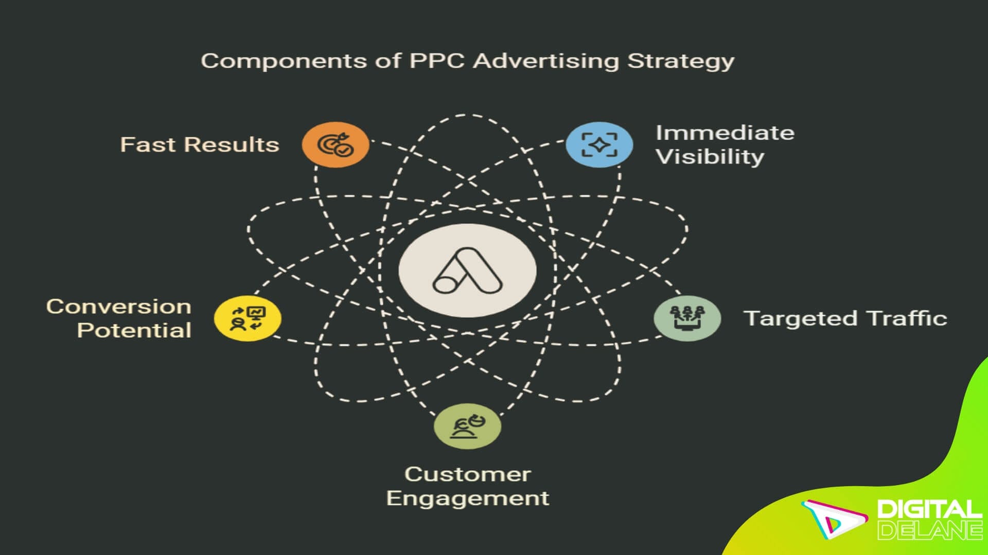 Components of PPC advertising strategy, highlighting immediate visibility and targeted traffic for product launches.