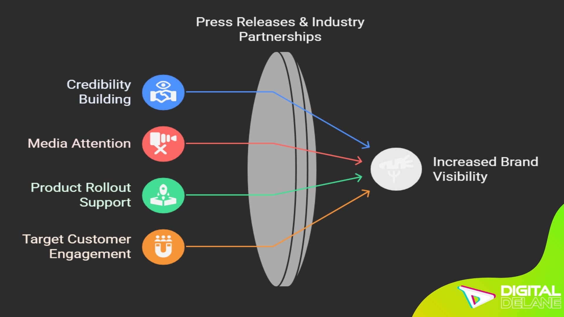 Digital marketing funnel illustrating stages from awareness to conversion, emphasizing press releases and partnerships for brand visibility.