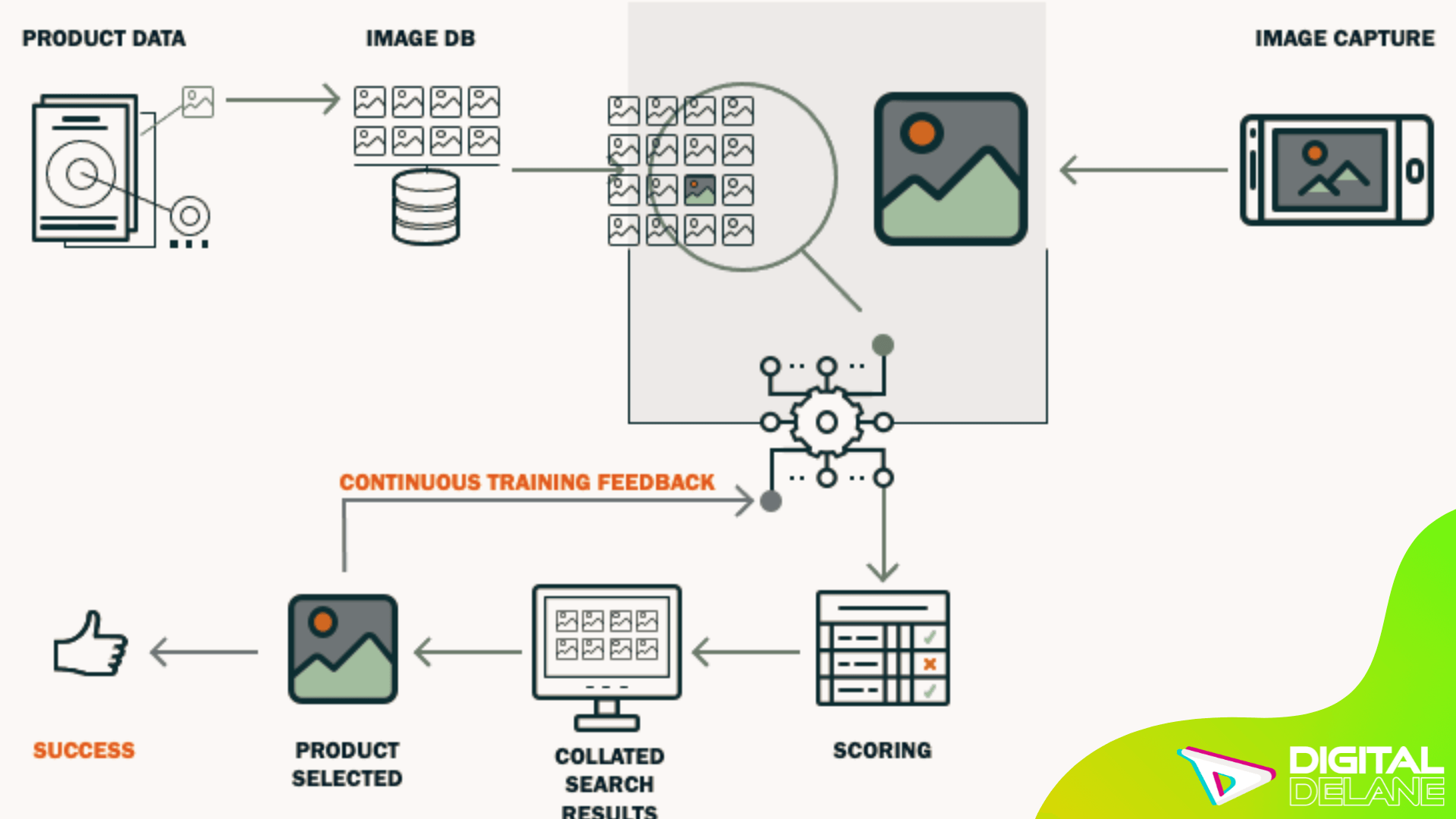 Diagram illustrating the process of using a mobile app for visual search, showing image upload and product matching steps.