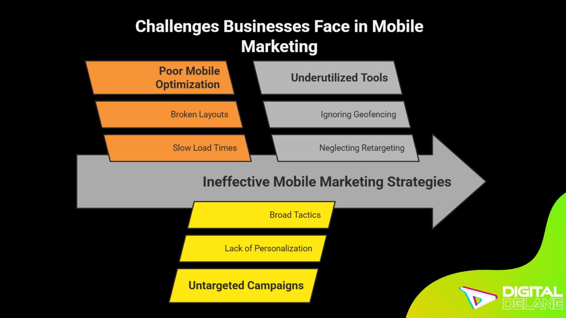 Challenges in mobile marketing: poor optimization, untargeted campaigns, and underutilization of geofencing and retargeting tools.