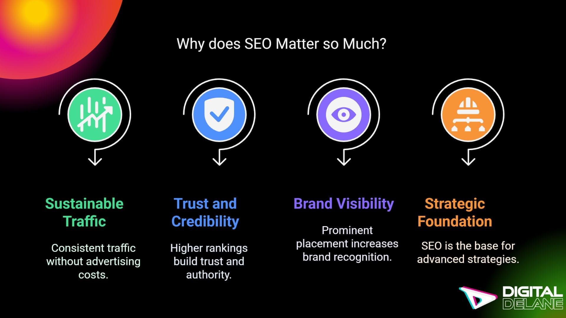 SEO's importance for websites: enhances visibility, drives traffic, and improves user experience for better engagement and conversions.