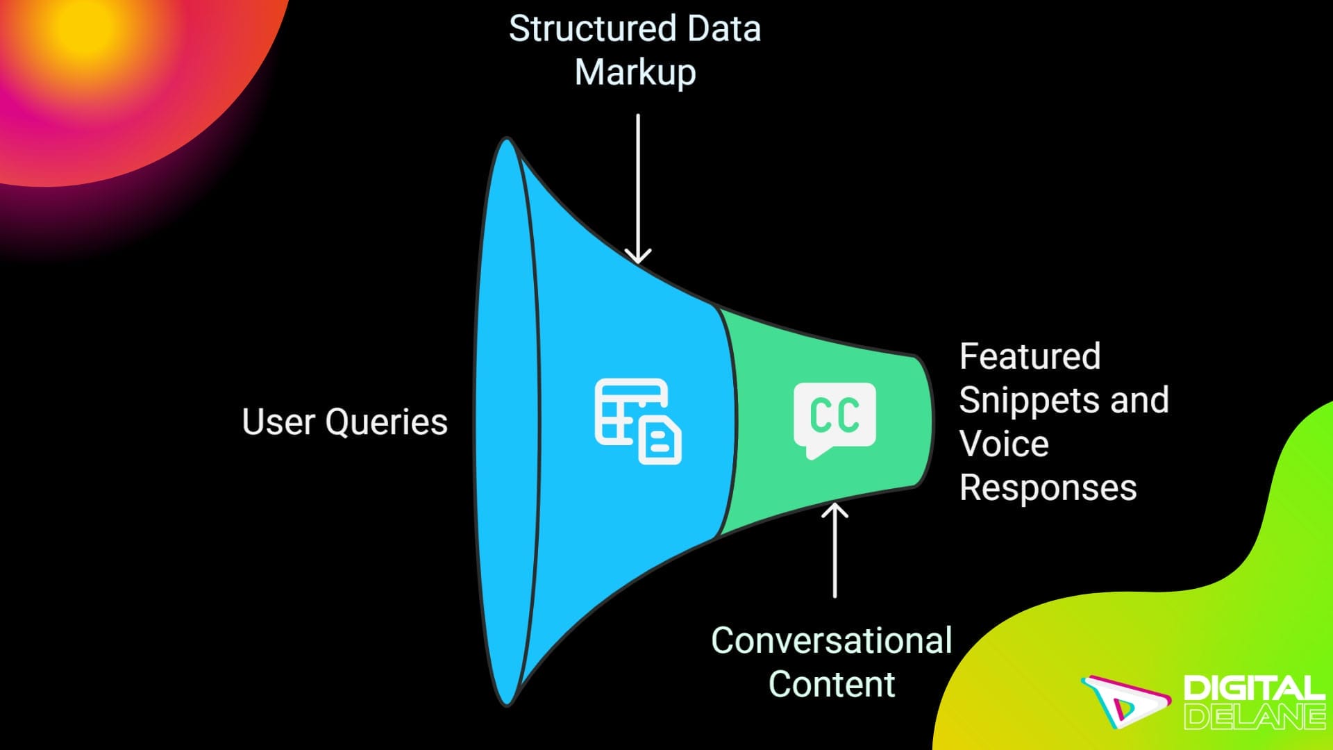 Diagram illustrating how to utilize voice for AEO: Answer Engine Optimization, focusing on AI and voice search strategies.